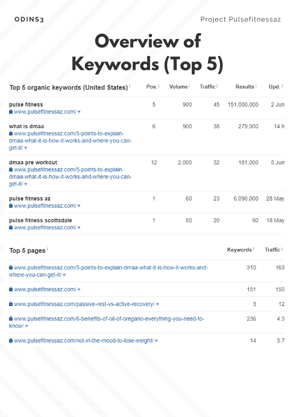Bidding Strategy Insights