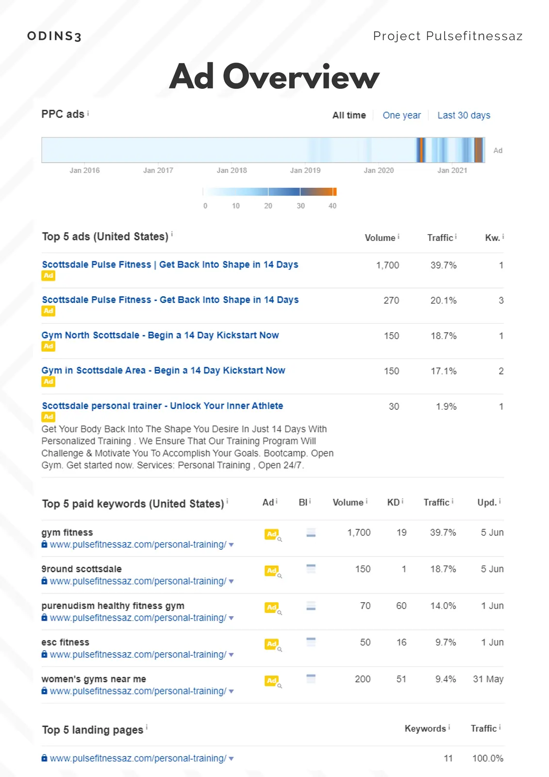 Landing Page Analysis