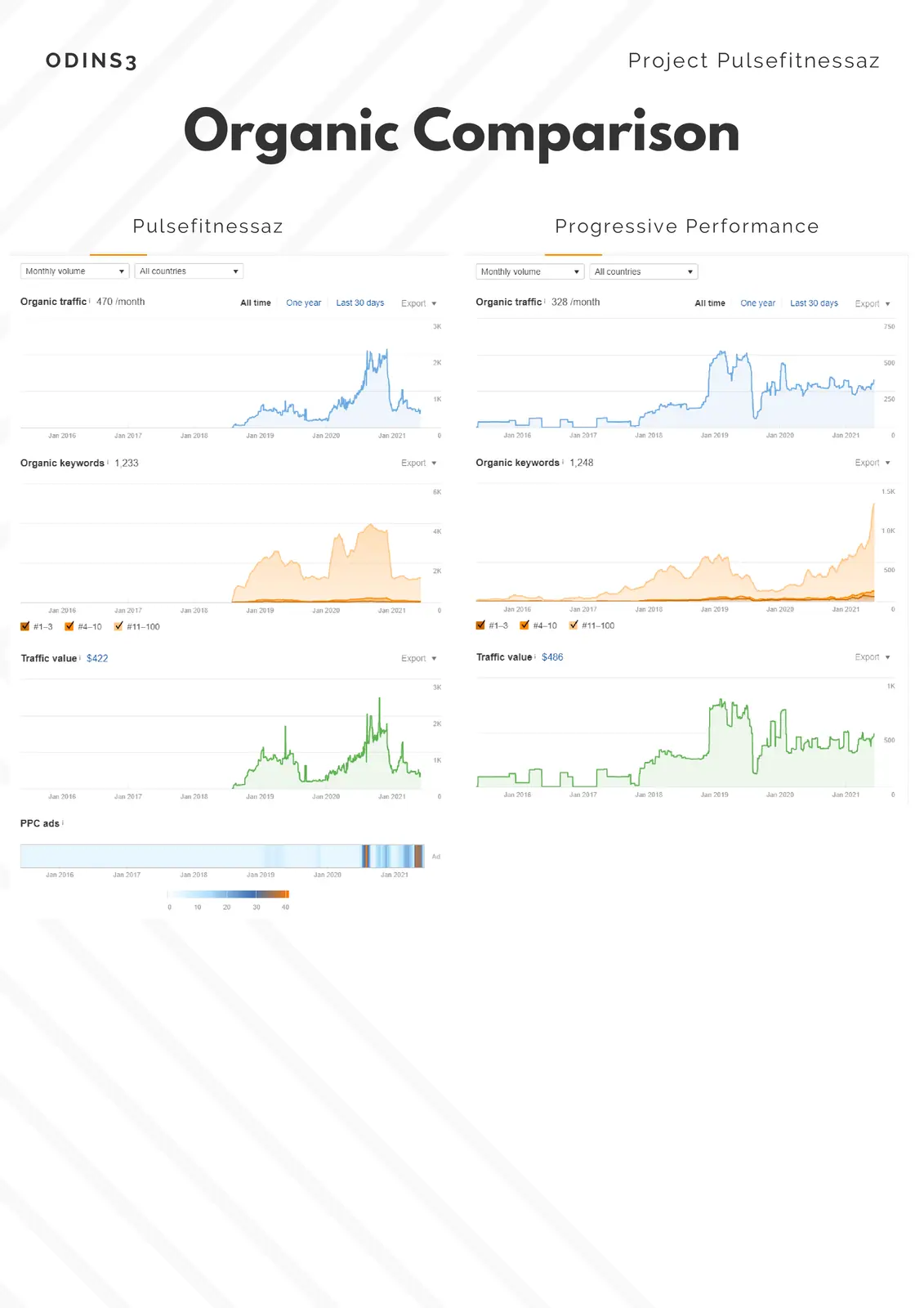 Performance Metrics Dashboard